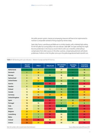 Allianz International Pension Papers 1/2015
11
the public pension system, massive accompanying measures will have to be implemented to
maintain a comparable standard of living enjoyed by retirees today.
Spain, Italy, France, Luxembourg and Malta are in a similar situation, with a relatively high ranking
for the first pillar but scoring badly in the sub-indicator “pillar II/III”. For Spain and Italy this might
become problematic in the future as recent reforms with cuts in benefits unfold without
compensation from other sources. In the other countries, compensating elements will only be
problematic if reforms in the first pillar come up on the political agenda and lead to benefit cuts.
Table 1: RIA Ranking with sub-indicators – Western Europe and North America
Source: Allianz International Pensions 2015
Overall
ranking Pillar I Pillar II / III
Non pension
wealth
Spending
needs
Transition
from work
Netherlands 1 6 2 24 1 10
Denmark 2 20 3 11 4 16
Norway 3 9 12 18 5 11
Switzerland 4 18 1 31 30 21
United States 6 23 5 16 7 12
Austria 7 1 36 22 16 47
Sweden 8 24 7 3 17 20
Finland 11 14 13 10 18 42
Canada 12 25 9 12 19 32
Germany 13 11 20 39 9 35
United Kingdom 14 35 6 36 2 17
Spain 15 3 41 17 25 41
Portugal 18 15 37 9 35 8
Italy 19 12 39 6 27 48
France 20 13 38 23 3 49
Belgium 23 26 26 4 20 38
Luxemburg 27 7 40 33 12 44
Malta 28 8 44 32 13 45
Ireland 36 40 16 37 23 19
Greece 38 22 48 30 33 43
Note: the numbers refer to overall ranks of (sub-)indicators
 