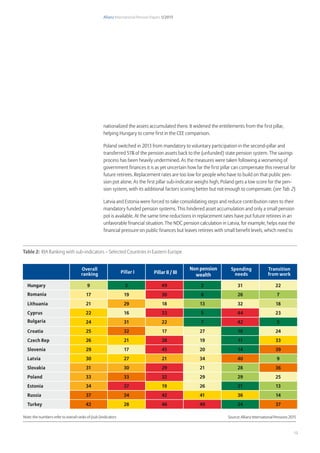 Allianz International Pension Papers 1/2015
13
nationalized the assets accumulated there. It widened the entitlements from the first pillar,
helping Hungary to come first in the CEE comparison.
Poland switched in 2013 from mandatory to voluntary participation in the second-pillar and
transferred 51% of the pension assets back to the (unfunded) state pension system. The savings
process has been heavily undermined. As the measures were taken following a worsening of
government finances it is as yet uncertain how far the first pillar can compensate this reversal for
future retirees. Replacement rates are too low for people who have to build on that public pen-
sion pot alone. As the first pillar sub-indicator weighs high, Poland gets a low score for the pen-
sion system, with its additional factors scoring better but not enough to compensate. (see Tab. 2)
Latvia and Estonia were forced to take consolidating steps and reduce contribution rates to their
mandatory funded pension systems. This hindered asset accumulation and only a small pension
pot is available. At the same time reductions in replacement rates have put future retirees in an
unfavorable financial situation. The NDC pension calculation in Latvia, for example, helps ease the
financial pressure on public finances but leaves retirees with small benefit levels, which need to
Table 2: RIA Ranking with sub-indicators – Selected Countries in Eastern Europe
Source: Allianz International Pensions 2015
Overall
ranking Pillar I Pillar II / III
Non pension
wealth
Spending
needs
Transition
from work
Hungary 9 2 49 2 31 22
Romania 17 19 30 8 26 7
Lithuania 21 29 18 13 32 18
Cyprus 22 16 33 5 44 23
Bulgaria 24 31 22 7 42 5
Croatia 25 32 17 27 10 24
Czech Rep 26 21 28 19 11 33
Slovenia 29 17 45 20 14 39
Latvia 30 27 21 34 40 9
Slovakia 31 30 29 21 28 36
Poland 33 33 32 29 29 25
Estonia 34 37 19 26 21 13
Russia 37 34 42 41 36 14
Turkey 42 28 46 49 24 37
Note: the numbers refer to overall ranks of (sub-)indicators
 