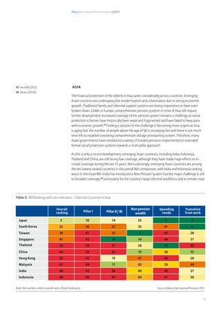 Allianz International Pension Papers 1/2015
15
Asia
The financial protection of the elderly in Asia varies considerably across countries. Emerging
Asian countries are undergoing fast modernization and urbanization due to strong economic
growth. Traditional family and informal support systems are losing importance or have even
broken down. Unlike in Europe, comprehensive pension systems in most of Asia still require
further development. Increased coverage of the pension system remains a challenge as social
protection schemes have historically been weak and fragmented and have failed to keep pace
with economic growth.15
Finding a solution to the challenge is becoming more urgent as Asia
is aging fast, the number of people above the age of 60 is increasing fast and there is not much
time left to establish a working comprehensive old age provisioning system. Therefore, many
Asian governments have introduced a variety of funded pensions implemented or extended
formal social protection systems towards a multi-pillar approach.
As this is only a recent development, emerging Asian countries, including India, Indonesia,
Thailand and China, are still facing low coverage, although they have made huge efforts to in­
crease coverage during the last 15 years. Not surprisingly, emerging Asian countries are among
the ten lowest-ranked countries in the overall RIA comparison, with India and Indonesia ranking
worst in the Asian RIA. India has introduced a New Pension System but the major challenge is still
to broaden coverage,16
particularly for the country’s large informal workforce and in remote rural
15 See ADB (2012)
16 Allianz (2013b)
Table 3: RIA Ranking with sub-indicators – Selected Countries in Asia
Source: Allianz International Pensions 2015
Overall
ranking Pillar I Pillar II / III
Non pension
wealth
Spending
needs
Transition
from work
Japan 5 10 14 25 6 6
South Korea 32 36 27 35 41 2
Taiwan 39 41 25 1 45 28
Singapore 41 45 10 14 48 31
Thailand 43 38 31 38 15 46
China 44 39 43 15 38 15
Hong Kong 45 42 15 47 46 29
Malaysia 47 49 11 42 39 40
India 48 43 34 40 49 27
Indonesia 49 46 47 44 47 30
Note: the numbers refer to overall ranks of (sub-)indicators
 