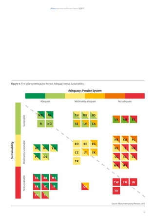 Allianz International Pension Papers 1/2015
19
Figure 4: First pillar systems put to the test: Adequacy versus Sustainability
Source: Allianz International Pensions 2015
Adequacy: Pension System
Adequate Moderately adequate Not adequate
ModeratelysustainableNotsustainableSustainable
Sustainability
HUAT LU
PT DE
tw CN in
TH
GR
beRo
tr
bg
cz sklt
sg clid
mx my
hkiekr
hr plru
br mtes
jpitfr
cy si
AU EEUK
LVSE CA
CH DK US
FI
NZL
NO
NL
 