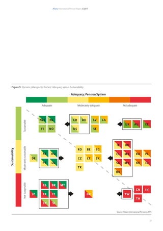 Allianz International Pension Papers 1/2015
21
Figure 5: Pension pillars put to the test: Adequacy versus Sustainability
Source: Allianz International Pensions 2015
Adequacy: Pension System
Adequate Moderately adequate Not adequate
ModeratelysustainableNotsustainableSustainable
Sustainability
GRjp
br mtes
itfr
cy si
tw
CN in
TH
beRo
tr
bg
cz skltDE
HUAT
LUPT
hr
cl mx
hkie
mysg idkr
plru
EEAUUK
SE
LV CACH DK
USFI
NZL
NO
NL
 
