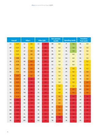 Allianz International Pension Papers 1/2015
30
Overall Pillar I Pillar II/III
Non pension
wealth Spending needs
Transition
from work
LU 5.27 LV 5.0 CZ 4.0 HR 6.0 IT 7.0 IN 6.0
MT 5.27 TR 5.0 SK 3.9 MX 6.0 SK 7.0 TW 5.6
SI 5.27 LT 4.6 RO 3.8 PL 6.0 PL 7.0 HK 5.6
LV 5.25 SK 4.6 KR 3.5 GR 6.0 CH 6.0 ID 5.6
SK 4.88 BG 4.6 TH 3.4 CH 5.8 HU 6.0 SG 5.6
KR 4.70 HR 4.4 PL 3.4 MT 5.8 LT 6.0 CA 5.2
PL 4.68 PL 4.4 CY 3.3 LU 5.8 GR 6.0 CZ 5.2
EE 4.61 RU 4.4 IN 3.2 LV 5.6 BR 5.0 BR 5.2
AU 4.50 UK 4.2 BR 3.1 KR 5.6 PT 5.0 DE 4.8
IE 4.43 KR 4.2 AT 3.1 UK 5.4 RU 5.0 SK 4.8
RU 4.27 EE 3.0 PT 2.9 IE 5.4 CL 5.0 TR 4.8
GR 4.25 TH 3.0 FR 2.9 TH 5.4 CN 5.0 BE 4.4
TW 4.20 CN 2.8 IT 2.8 DE 5.0 MY 5.0 SI 4.4
CL 4.17 IE 2.6 SI 2.7 IN 5.0 LV 4.0 MY 4.4
SG 4.12 TW 2.6 ES 2.4 RU 5.0 KR 4.0 ES 4.0
TR 4.10 HK 2.2 RU 2.4 MY 4.8 BG 3.0 FI 3.6
TH 3.82 IN 1.8 CN 2.3 BR 4.6 MX 3.0 GR 3.6
CN 3.80 AU 1.4 LU 2.1 ID 4.6 CY 2.0 LU 3.6
HK 3.73 SG 1.4 MT 2.1 AU 4.2 TW 2.0 MT 3.6
MX 3.68 ID 1.4 TR 2.1 CL 4.2 HK 2.0 TH 3.6
MY 3.62 CL 1.0 ID 2.0 HK 4.0 ID 2.0 AT 3.2
IN 3.01 MX 1.0 GR 1.4 NZL 3.8 SG 1.0 IT 3.2
ID 2.48 MY 1.0 HU 1.0 TR 3.0 IN 1.0 FR 3.2
 
