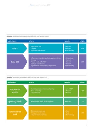 Allianz International Pension Papers 1/2015
7
Figure 2: Retirement income adequacy – Sub-indicator “other factors”
Figure 1: Retirement income adequacy – Sub-indicator “Pension system”
Sub-indicators criteria valuation weights
Sub-indicators criteria valuation weights
Spending needs •	Percent 5 %•	Health system: out-of pocket expenses
Transition from
work
•	Years
•	Years
•	Discretionary
10 %
•	Effective retirement age
•	Time spent in retirement
•	Early retirement incentives
•	as % of GDP
•	Percent
•	Percent
15 %
•	Financial assets ex pensions ex liquidity
•	Home ownership
•	Gini coefficient
Non pension
wealth
•	Percent
•	Percent
•	Discretionary
45 %
•	Replacement rate
•	Coverage
•	Adjustment mechanism
Pillar I
•	 Discretionary
•	 Percent
•	 Percent
•	 Percent
•	Discretionary
25 %
•	Enforcement: mandatory/voluntary/autoenrollment
•	Coverage
•	Pension assets as % of GDP
•	Employer contributions
•	Payout option: annuitization/lump sum etc
Pillar II/III
 