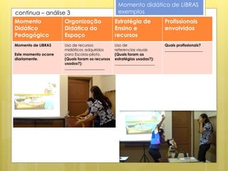 Momento didático de LIBRAS
continua – análise 3                              exemplos
Momento           Organização                    Estratégia de           Profissionais
Didático          Didática do                    Ensino e                envolvidos
Pedagógico        Espaço                         recursos
Momento de LIBRAS     Uso de recursos            Uso de                  Quais profissionais?
                      midiáticos adquiridos      referencias visuais     ____________________
Este momento ocorre   para Escolas-piloto.       (Quais foram as
diariamente.          (Quais foram os recursos   estratégias usadas?):
                      usados?):                  _____________________
                      _____________________
 