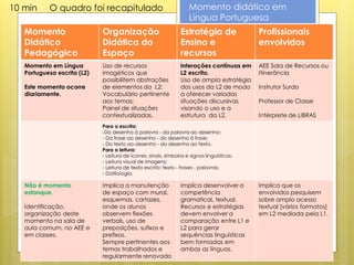 10 min     O quadro foi recapitulado                                Momento didático em
                                                                    Língua Portuguesa
   Momento                   Organização                         Estratégia de              Profissionais
   Didático                  Didática do                         Ensino e                   envolvidos
   Pedagógico                Espaço                              recursos
   Momento em Língua         Uso de recursos                     Interações contínuas em    AEE Sala de Recursos ou
   Portuguesa escrita (L2)   imagéticos que                      L2 escrito.                Itinerância
                             possibilitem abstrações             Uso de ampla estratégia
   Este momento ocorre       de elementos da L2:                 dos usos da L2 de modo     Instrutor Surdo
   diariamente.              Vocabulário pertinente              a oferecer variadas
                             aos temas;                          situações discursivas      Professor de Classe
                             Painel de situações                 visando o uso e a
                             contextualizadas.                   estrutura da L2.           Intérprete de LIBRAS
                             Para a escrita:
                             -Do desenho à palavra - da palavra ao desenho;
                             - Da frase ao desenho - do desenho à frase;
                             - Do texto ao desenho - do desenho ao texto.
                             Para a leitura:
                             - Leitura de ícones, sinais, símbolos e signos linguísticos;
                             - Leitura visual de imagens;
                             - Leitura de texto escrito: texto - frases - palavras;
                             - Datilologia.

   Não é momento             Implica a manutenção                Implica desenvolver a      Implica que os
   estanque.                 de espaço com mural,                competência                envolvidos pesquisem
                             esquemas, cartazes,                 gramatical, textual.       sobre amplo acesso
   Identificação,            onde os alunos                      Recursos e estratégias     textual [vários formatos]
   organização deste         observem flexões                    devem envolver a           em L2 mediada pela L1.
   momento na sala de        verbais, uso de                     comparação entre L1 e
   aula comum, no AEE e      preposições, sufixos e              L2 para gerar
   em classes.               prefixos.                           sequências linguísticas
                             Sempre pertinentes aos              bem formadas em
                             temas trabalhados e                 ambas as línguas.
                             regularmente renovado
 