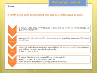 Metodologia / método
5 min


A LIBRAS como parte primordial do processo de escolarização do surdo




             •O instrutor surdo e/ou ouvinte fluente se posiciona ao centro e a frente do espaço
              que estiver disponível.
  Postura




             •Manter a atenção pois estarão iniciando pessoas, ouvintes e surdas, na fluência de
              uma língua.
 Abordagem




             •Forma e o estilo de contar história está atrelada ao uso dos classificadores porque
              este atributo permeia a sociabilidade surda.
  Método     •Fluidez no uso de sinais.


             •O uso de Classificadores ocupa 70% da comunicação.
             •Atenção ao uso de sinais contextualizados.
  Técnica    •Evitar enfatizar a escrita em L2, nesse primeiro momento.
 