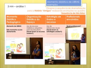 Momento didático de LIBRAS
                                                 exemplos
 5 min – análise 1
                                         Observe a sequência de dramatização
                      para a História “Amigos” realizando anotações no quadro:
                                                        [Sequência de três fotos]
Momento               Organização                Estratégia de           Profissionais
Didático              Didática do                Ensino e                envolvidos
Pedagógico            Espaço                     recursos
Momento de LIBRAS     Uso de recursos            Uso de                  Quais profissionais?
                      midiáticos adquiridos      referencias visuais     ____________________
Este momento ocorre   para Escolas-piloto.       (Quais foram as
diariamente.          (Quais foram os recursos   estratégias usadas?):
                      usados?):                  _____________________
                      _____________________
 