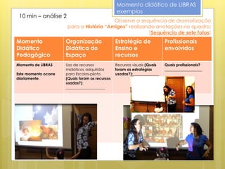 Momento didático de LIBRAS
                                                 exemplos
 10 min – análise 2
                                         Observe a sequência de dramatização
                      para a História “Amigos” realizando anotações no quadro:
                                                       [Sequência de sete fotos]
Momento               Organização                Estratégia de             Profissionais
Didático              Didática do                Ensino e                  envolvidos
Pedagógico            Espaço                     recursos
Momento de LIBRAS     Uso de recursos            Recursos visuais (Quais   Quais profissionais?
                      midiáticos adquiridos      foram as estratégias      ____________________
Este momento ocorre   para Escolas-piloto.       usadas?):______________
diariamente.          (Quais foram os recursos
                      usados?):
                      _____________________
 