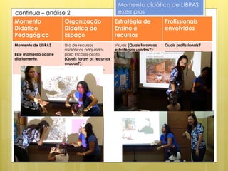 Momento didático de LIBRAS
continua – análise 2                              exemplos
Momento           Organização                    Estratégia de             Profissionais
Didático          Didática do                    Ensino e                  envolvidos
Pedagógico        Espaço                         recursos
Momento de LIBRAS     Uso de recursos            Visuais (Quais foram as   Quais profissionais?
                      midiáticos adquiridos      estratégias usadas?):     ____________________
Este momento ocorre   para Escolas-piloto.       _____________________
diariamente.          (Quais foram os recursos
                      usados?):
                      _____________________
 