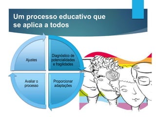 Um processo educativo que
se aplica a todos
Diagnóstico de
potencialidades
e fragilidades
Proporcionar
adaptações
Avaliar o
processo
Ajustes
 