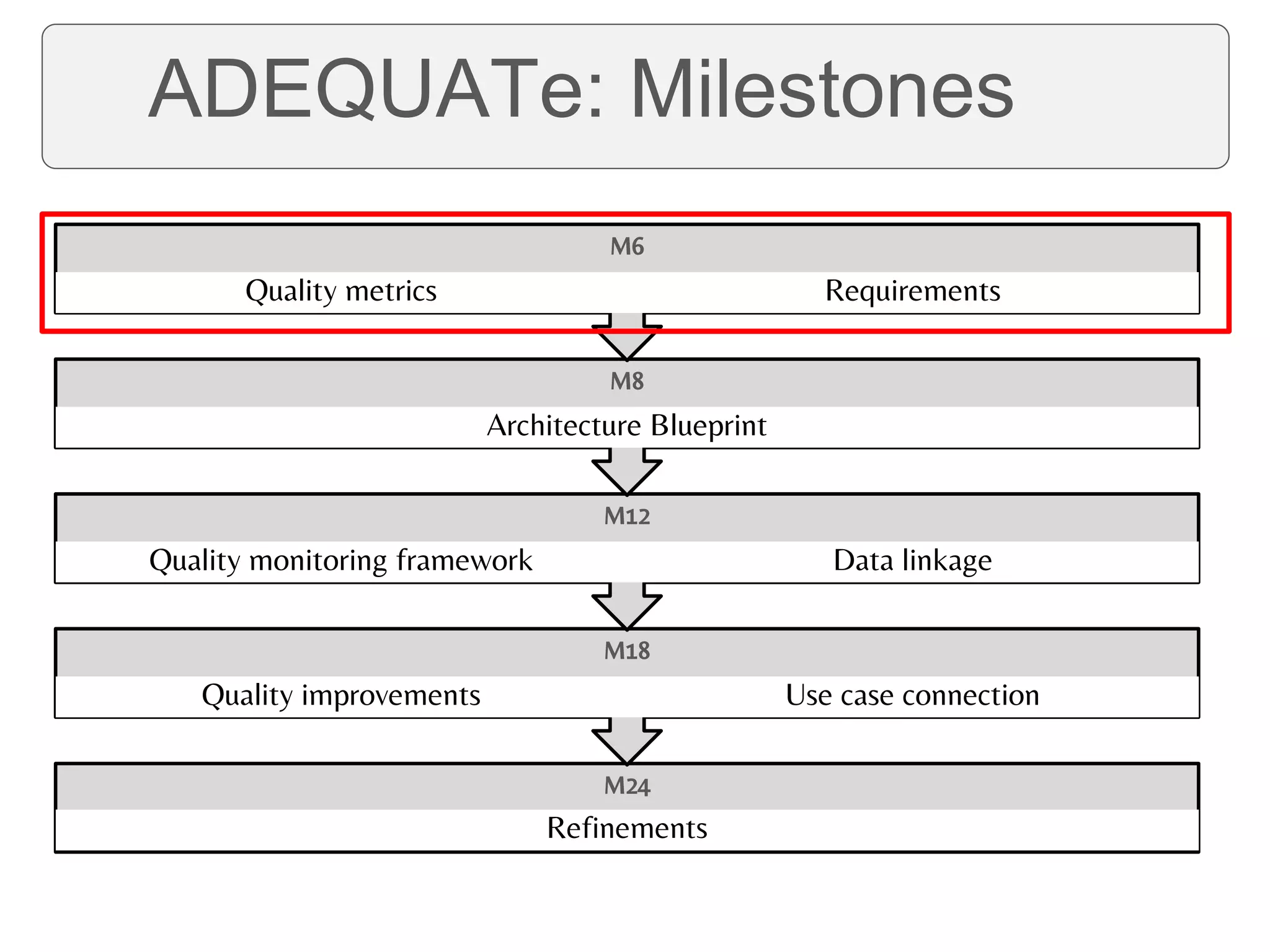 M24
Refinements
M18
Quality improvements Use case connection
M12
Quality monitoring framework Data linkage
M8
Architecture Blueprint
M6
Quality metrics Requirements
ADEQUATe: GOALSADEQUATe: Milestones
 