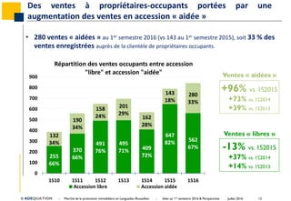 Juillet 2016 12© ADEQUATION - Marché de la promotion immobilière en Languedoc-Roussillon - bilan au 1er semestre 2016 & Perspectives
255
66%
370
66%
491
76%
495
71% 409
72%
647
82% 562
67%
132
34%
190
34%
158
24%
201
29%
162
28%
143
18%
280
33%
0
100
200
300
400
500
600
700
800
900
1S10 1S11 1S12 1S13 1S14 1S15 1S16
Répartition des ventes occupants entre accession
"libre" et accession "aidée"
Accession libre Accession aidée
Des ventes à propriétaires-occupants portées par une
augmentation des ventes en accession « aidée »
• 280 ventes « aidées » au 1er semestre 2016 (vs 143 au 1er semestre 2015), soit 33 % des
ventes enregistrées auprès de la clientèle de propriétaires occupants.
+96% vs. 1S2015
+73% vs. 1S2014
+39% vs. 1S2013
-13% vs. 1S2015
+37% vs. 1S2014
+14% vs. 1S2013
Ventes « aidées »
Ventes « libres »
 