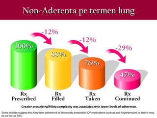 Non-Non-AderenAderenta pe termen lungta pe termen lung
Greater prescribing/filling complexity was associated with lower levels of adherence.
Some studies suggest that long-term adherence of chronically prescribed CV medications such as anti-hypertensives or statins may
be as low as 50%.
 