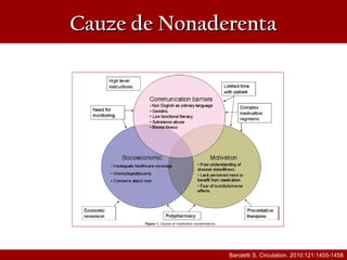 Cauze de NonaderentaCauze de Nonaderenta
Baroletti S, Circulation. 2010;121:1455-1458
 