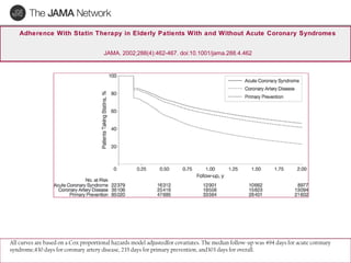 Adherence With Statin Therapy in Elderly Patients With and Without Acute Coronary Syndromes
JAMA. 2002;288(4):462-467. doi:10.1001/jama.288.4.462
All curves are based on a Cox proportional hazards model adjustedfor covariates. The median follow-up was 494 days for acute coronary
syndrome,430 days for coronary artery disease, 235 days for primary prevention, and303 days for overall.
 