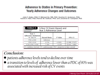 J Manag Care Pharm. 2014;20(1):51-57
Conclusion:
• patients adherence levels tend to decline over time
• a transition to levels of adherence lower than a PDC of 80% was
associated with increased risk of CV events
 