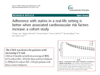 The CMA was better for patients with
increasing CV risk.
CMA at 15 months varied from an average of 56%
(67% with a CMA ≤ 80%) for those with one risk factor
to 72% (43.3% with a CMA ≤ 80%) for patients with
three or more risk factors
 