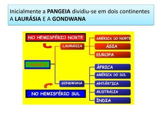 Inicialmente a PANGEIA dividiu-se em dois continentes A LAURÁSIA E A GONDWANA