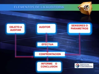La auditoría de Estados Contablesconsiste en el examen de la información contenida en éstos por parte de un auditor independiente al ente emisor. El propósito de este examen es determinar si los mismos fueron preparados de acuerdo a las normas contables vigentes en cada país o región.ELEMENTOS DE LA AUDITORIAOBJETO A AUDITARAUDITORAUDITORSENSORESOPARAMETROS PARAMETROSSENSORESOPARAMETROS PARAMETROSSENSORESOPARAMETROS PARAMETROSEFECTUACONFRONTACIONINFORME OOCONCLUSION CONCLUSION