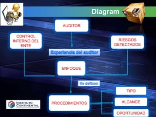 DiagramAUDITORCONTROL INTERNO DEL ENTERIESGOS DETECTADOSExperiencia del auditorENFOQUESe definenTIPOPROCEDIMIENTOSALCANCEOPORTUNIDAD