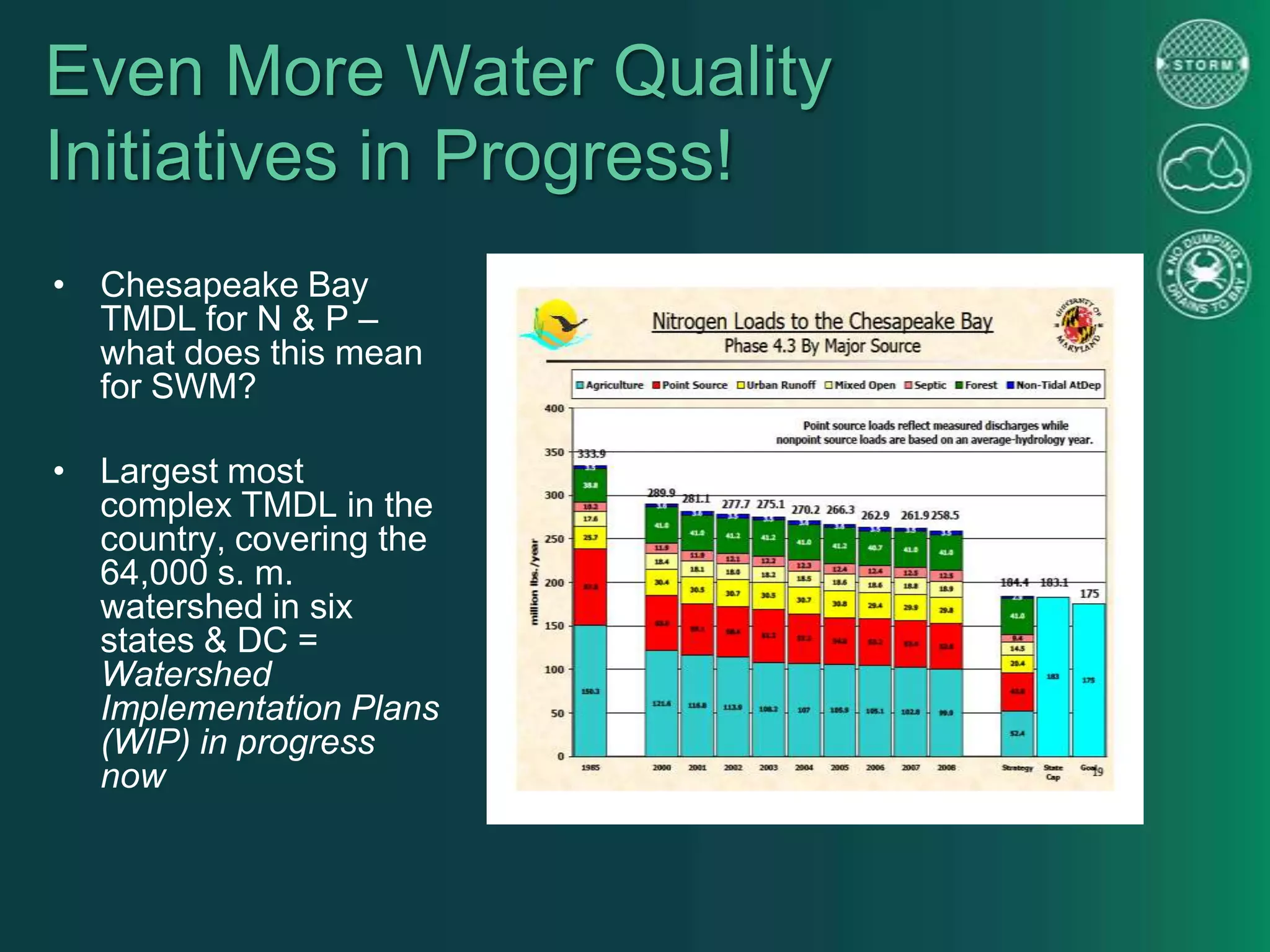 Even More Water Quality
Initiatives in Progress!
• Chesapeake Bay
TMDL for N & P –
what does this mean
for SWM?
• Largest most
complex TMDL in the
country, covering the
64,000 s. m.
watershed in six
states & DC =
Watershed
Implementation Plans
(WIP) in progress
now
 
