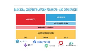 BASIC IDEA: COHERENT PLATFORM FOR MICRO- AND DATASERVICES
CLUSTER OPERATING SYSTEM
IAAS ON PREM LOCAL
MICROSERVICES
DATASERVICES
MICROSERVICES PLATFORM
DATASERVICES PLATFORM
 