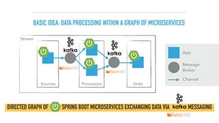 BASIC IDEA: DATA PROCESSING WITHIN A GRAPH OF MICROSERVICES
Sources Processors Sinks
DIRECTED GRAPH OF SPRING BOOT MICROSERVICES EXCHANGING DATA VIA MESSAGING
Stream
App
Message  
Broker
Channel
 