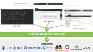 THE BIG PICTURE
SPRING CLOUD DATA FLOW SERVER (SCDF SERVER)
TARGET RUNTIME
SPI
API
LOCAL
SCDF Shell
SCDF Admin UI
Flo Stream Designer
 