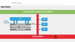 THE BIG PICTURE
SPRING CLOUD DATA FLOW SERVER (SCDF SERVER)
TARGET RUNTIME
MESSAGE BROKER
APP
SPRING BOOT
SPRING FRAMEWORK
SPRING CLOUD STREAM
SPRING INTEGRATION
BINDER
APP
APP
APP
CHANNELS 
(input/output)
 