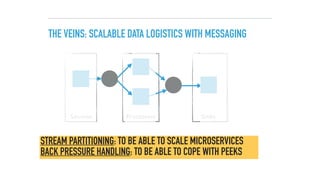 THE VEINS: SCALABLE DATA LOGISTICS WITH MESSAGING
Sources Processors Sinks
STREAM PARTITIONING: TO BE ABLE TO SCALE MICROSERVICES
BACK PRESSURE HANDLING: TO BE ABLE TO COPE WITH PEEKS
 