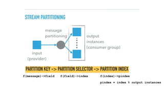 STREAM PARTITIONING
output  
instances 
(consumer group)
PARTITION KEY -> PARTITION SELECTOR -> PARTITION INDEX
input 
(provider)
f(message)->field f(field)->index f(index)->pindex
pindex = index % output instances
message  
partitioning
 