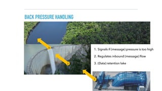 BACK PRESSURE HANDLING
1
3
2
1. Signals if (message) pressure is too high
2. Regulates inbound (message) ﬂow
3. (Data) retention lake
 
