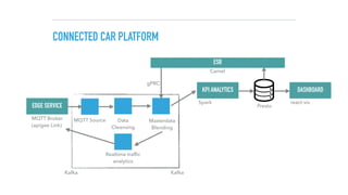 CONNECTED CAR PLATFORM
EDGE SERVICE
MQTT Broker 
(apigee Link)
MQTT Source Data  
Cleansing
Realtime trafﬁc 
analytics
KPI ANALYTICS
Spark
DASHBOARD
react-vis
Presto
Masterdata 
Blending
Camel
KafkaKafka
ESB
gPRC
 