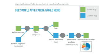 OUR SAMPLE APPLICATION: WORLD MOOD
https://github.com/adersberger/spring-cloud-dataﬂow-samples
twitterstream
Starter app
Custom app
ﬁlter 
(lang=en)
log
twitter ingester 
(test data)
tweet extractor 
(text)
sentiment 
analysis 
(StanfordNLP)
ﬁeld-value-counter
 