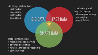 BIG DATA FAST DATA
SMART DATA
All things distributed:
‣distributed  
processing
‣distributed  
databases
Data to information:
‣machine (deep) learning
‣advanced statistics
‣natural language processing
‣semantic web
Low latency and  
high throughput:
‣stream processing
‣messaging
‣event-driven
 