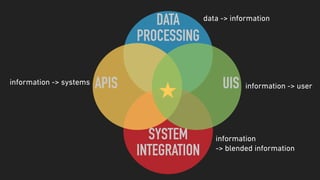 DATA 
PROCESSING
SYSTEM 
INTEGRATION
APIS UIS
data -> information
information -> userinformation -> systems
information  
-> blended information
 