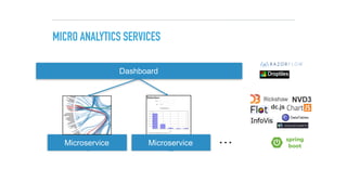 MICRO ANALYTICS SERVICES
Microservice
Dashboard
Microservice …
 