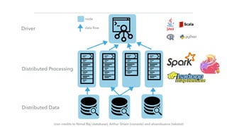 node
Distributed Data
Distributed Processing
Driver data ﬂow
icon credits to Nimal Raj (database), Arthur Shlain (console) and alvarobueno (takslist)
 