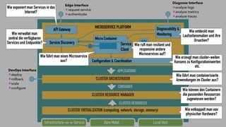 CLUSTER VIRTUALIZATION (computing, network, storage, memory)
CLUSTER RESOURCE MANAGER
CLUSTER ORCHESTRATOR
APPLICATIONS
CONTAINER
CLUSTER RESOURCES
MICROSERVICE PLATFORM 
API Gateway
Micro Container
Configuration & Coordination
Diagnosability & 
Monitoring
Infrastructure-as-a-Service Bare Metal Local Host
Service 
Client
Service Discovery
DevOps Interface
•deploy
•rollback
•scale
•conﬁgure
Diagnose Interface
•analyze logs
•analyze metrics
•analyze traces
Edge Interface
•request service
•authenticate
Wie können den Containern
die passenden Ressourcen
zugewiesen werden?
Wie entkoppelt man von
physischer Hardware?
Wie führt man containerisierte
Anwendungen im Cluster aus?
Wie entdeckt man
Laufzeitanomalien und ihre
Ursachen?
Wie ruft man resilient und
responsive andere
Microservices auf?
Wie führt man einen Microservice
aus?
Wie erzeugt man cluster-weiten
Konsens zu Konfigurationswerten 
etc.
Wie exponiert man Services in das
Internet?
Wie verwaltet man
zentral die verfügbaren
Services und Endpunkte?
 