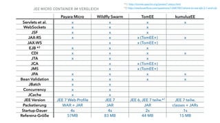 JEE MICRO CONTAINER IM VERGLEICH
Payara Micro Wildﬂy Swarm TomEE kumuluzEE
Servlets et al. x x x x
WebSockets x x x
JSF x x x
JAX-RS x x x (TomEE+) x
JAX-WS x x (TomEE+)
EJB *2 x x x
CDI x x x x
JTA x x x
JCA x x (TomEE+)
JMS x x (TomEE+)
JPA x x x x
Bean Validation x x x x
JBatch x x
Concurrency x x
JCache x x
JEE Version JEE 7 Web Proﬁle JEE 7 JEE 6, JEE 7 teilw.*1 JEE 7 teilw.
Packetierung WAR + JAR JAR JAR classes + JARs
Startup-Dauer 4s 4s 2s 1s
Referenz-Größe 57MB 83 MB 44 MB 15 MB
*1) http://tomee.apache.org/javaee7-status.html
*2) http://stackoverﬂow.com/questions/13487987/where-to-use-ejb-3-1-and-cdi
 