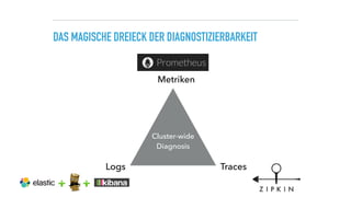 DAS MAGISCHE DREIECK DER DIAGNOSTIZIERBARKEIT
Metriken
Logs Traces
Cluster-wide 
Diagnosis
 