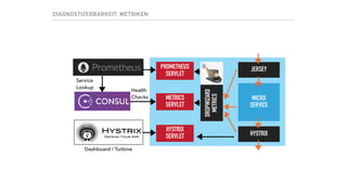 DIAGNOSTIZERBARKEIT: METRIKEN
DROPWIZARD
METRICS
JERSEY
HYSTRIX
MICRO
SERVICE
PROMETHEUS
SERVLET
METRICS
SERVLET
HYSTRIX
SERVLET
Dashboard / Turbine
Health  
Checks
Service 
Lookup
 