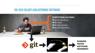 DIE SICH SELBST AUSLIEFERNDE SOFTWARE
RUNNING 
TESTED 
SOFTWARE 
INCREMENT
EVERYTHING AS CODE:
•die Anwendung
•die Tests
•die Infrastruktur
•der CD-Workﬂow{
 