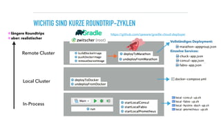 WICHTIG SIND KURZE ROUNDTRIP-ZYKLEN
In-Process
Local Cluster
Remote Cluster
•längere Roundtrips
•aber: realistischer
Vollständiges Deployment:
Einzelne Services:
https://github.com/qaware/gradle-cloud-deployer
 