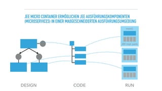 JEE MICRO CONTAINER ERMÖGLICHEN JEE AUSFÜHRUNGSKOMPONENTEN
(MICROSERVICES) IN EINER MAßGESCHNEIDERTEN AUSFÜHRUNGSUMGEBUNG
DESIGN CODE RUN
main()
JEE impl. parts
 