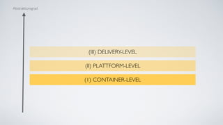 Abstraktionsgrad
(1) CONTAINER-LEVEL
(II) PLATTFORM-LEVEL
(III) DELIVERY-LEVEL
 