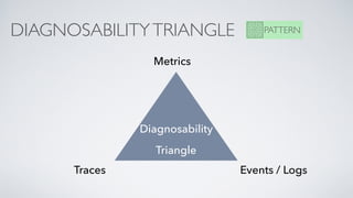 DIAGNOSABILITYTRIANGLE PATTERN
Metrics
Events / LogsTraces
Diagnosability
Triangle
 