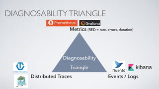 DIAGNOSABILITYTRIANGLE
Metrics (RED = rate, errors, duration)
Events / LogsDistributed Traces
Diagnosability
Triangle
 