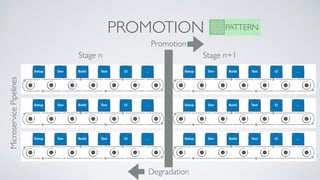 PROMOTION PATTERN
MicroservicePipelines
Stage n Stage n+1
Promotion
Degradation
 