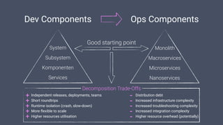 System
Subsystem
Komponenten
Services
Monolith
Macroservices
Microservices
Nanoservices
Good starting point
Dev Components Ops Components
Decomposition Trade-Offs
+ Independent releases, deployments, teams
+ Short roundtrips
+ Runtime isolation (crash, slow-down)
+ More ﬂexible to scale
+ Higher resources utilisation
- Distribution debt
- Increased infrastructure complexity
- Increased troubleshooting complexity
- Increased integration complexity
- Higher resource overhead (potentially)
 